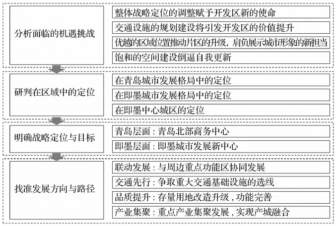 即墨开发区发展战略技术路线 即墨开发区发展战略技术路线