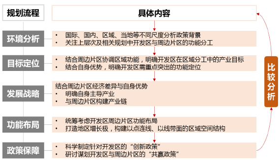 新时代开发区产业规划方法论的分析 新时代开发区产业规划方法论的分析