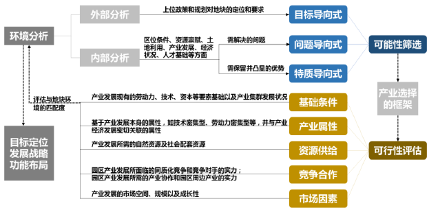 新时代开发区产业规划方法论的分析 新时代开发区产业规划方法论的分析