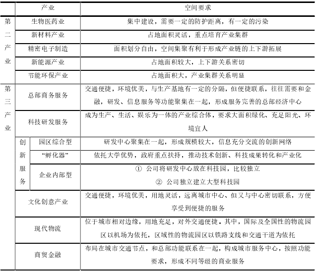 苏州高新区产业升级和空间转型思路