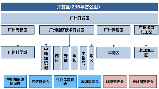 广州开发区“四区合一”合署办公示意图 广州开发区“四区合一”合署办公示意图