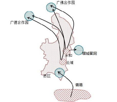 广州开发区飞地经济合作示意图 广州开发区飞地经济合作示意图