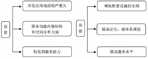 开发区转型升级示意图 开发区转型升级示意图