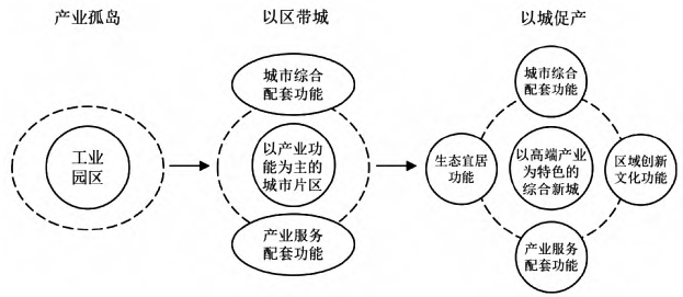 邵武国家级开发区向综合性城区发展示意图 邵武国家级开发区向综合性城区发展示意图