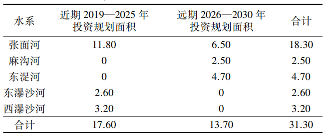 潍坊高新技术产业开发区水土保持规划