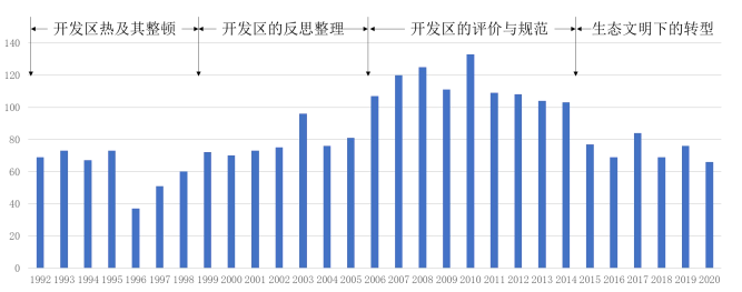 我国开发区研究演进特征及重点领域 我国开发区研究演进特征及重点领域