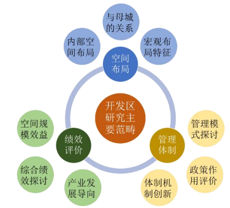 我国开发区研究演进特征及重点领域 我国开发区研究演进特征及重点领域