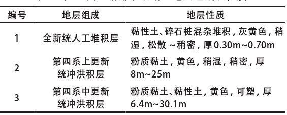 产业园区给排水规划区地层组成及性质 产业园区给排水规划区地层组成及性质