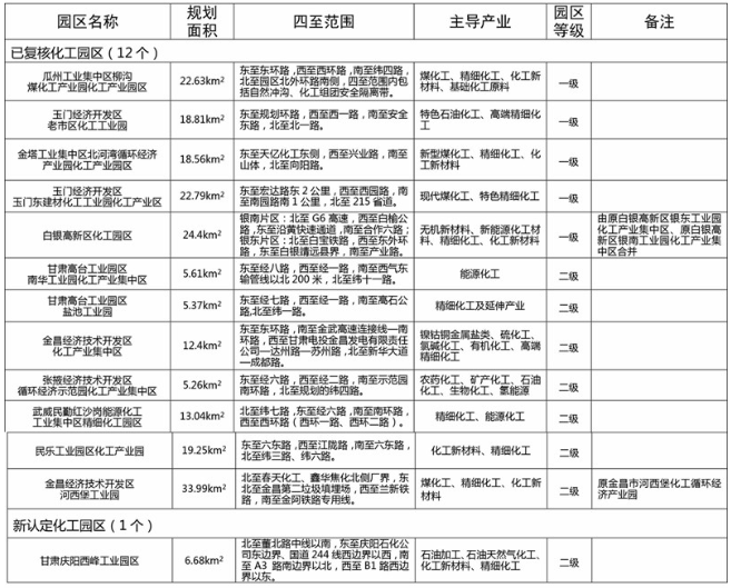 13家!甘肃公示第一批化工园区名单 13家!甘肃公示第一批化工园区名单