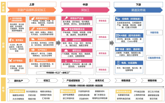 全国预制菜产业链全景图 全国预制菜产业链全景图