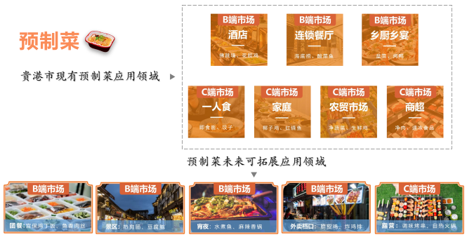 预制菜应用领域图 预制菜应用领域图