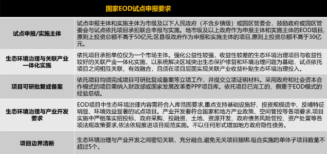 国家EOD试点申报要求