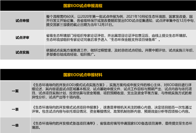 国家EOD试点申报流程及材料