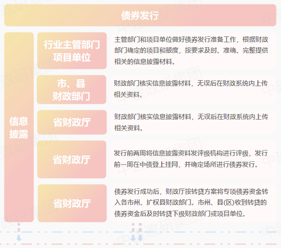 专项债申报全流程 2023专项债券申报发行工作全流程 专项债申报全流程 2023专项债券申报发行工作全流程
