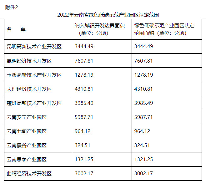 2022年云南省绿色低碳示范产业园区认定范围 2022年云南省绿色低碳示范产业园区认定范围