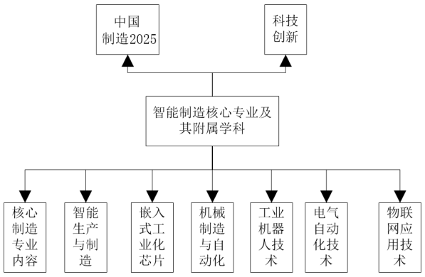智能装备制造专业结构 智能装备制造专业结构