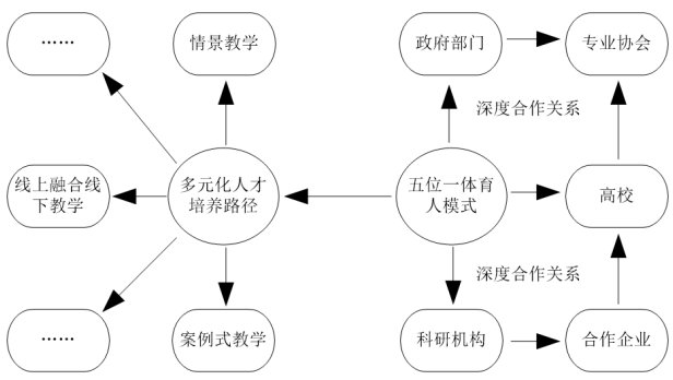 产教融合背景下“五位一体”人才协同培养模式 产教融合背景下“五位一体”人才协同培养模式