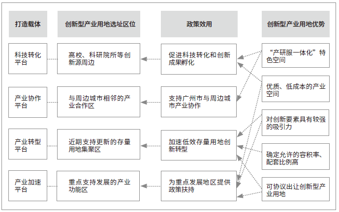广州市存量工业用地更新为创新型产业用地的空间准入区域类型示意图 广州市存量工业用地更新为创新型产业用地的空间准入区域类型示意图