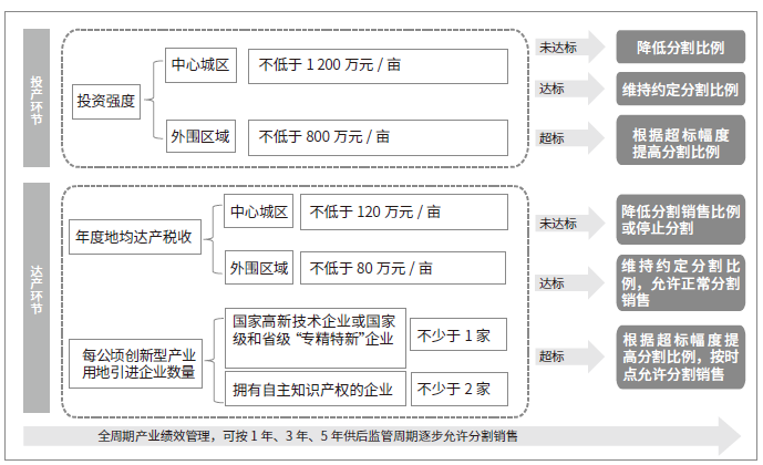 创新型产业用地项目分割比例管理与产出绩效关系示意图 创新型产业用地项目分割比例管理与产出绩效关系示意图
