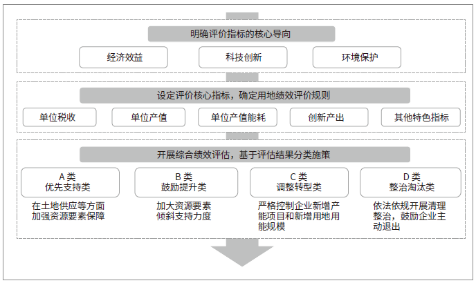 广州市统一的创新型产业用地绩效评价制度示意图 广州市统一的创新型产业用地绩效评价制度示意图
