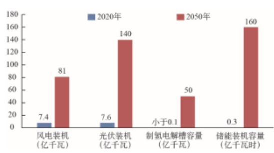 全球新能源2020年累计装机和2050年装机需求 全球新能源2020年累计装机和2050年装机需求