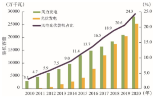 我国风电和光伏发电累计装机和占比 我国风电和光伏发电累计装机和占比