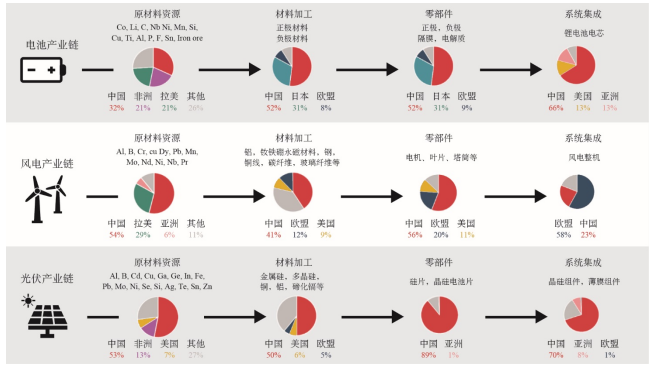 碳达峰碳中和目标下的新能源产业发展与升级规划路径