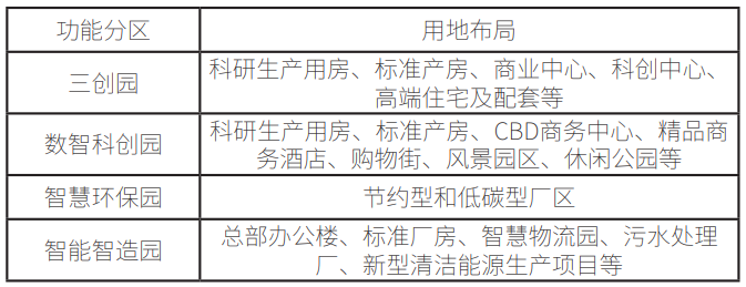 该数字经济产业园用地布局规划表 该数字经济产业园用地布局规划表