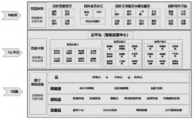 数字经济产业园技术架构模型 数字经济产业园技术架构模型