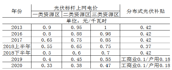 光伏电价政策变迁 光伏电价政策变迁