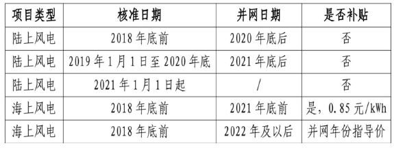 风电项目补贴情况 风电项目补贴情况