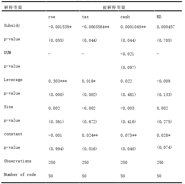 新能源产业链政策补贴对企业价值影响的实证分析 新能源产业链政策补贴对企业价值影响的实证分析