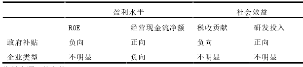 新能源产业链政策补贴对企业价值影响的实证分析 新能源产业链政策补贴对企业价值影响的实证分析