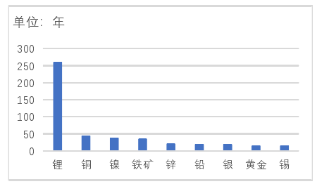 全球主要金属矿产的静态可开采年限 全球主要金属矿产的静态可开采年限