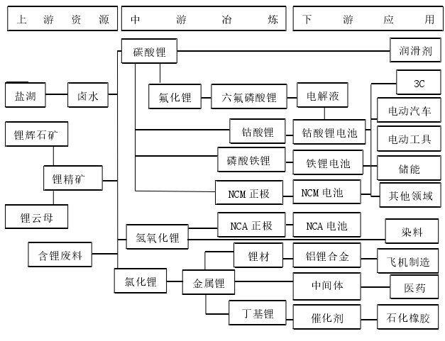 锂的提取到加工流程 锂的提取到加工流程