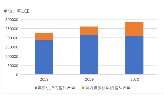 我国锂盐供应来源 我国锂盐供应来源
