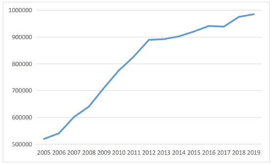 2015-2019 年碳排放总量(万吨) 2015-2019 年碳排放总量(万吨)