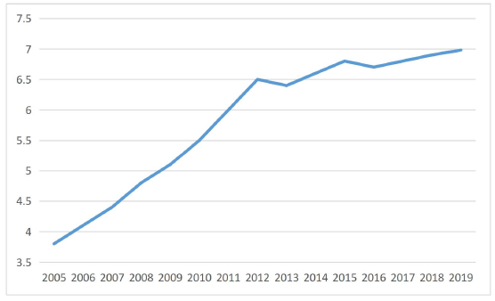 2005-2019 年人均碳排放量(吨) 2005-2019 年人均碳排放量(吨)