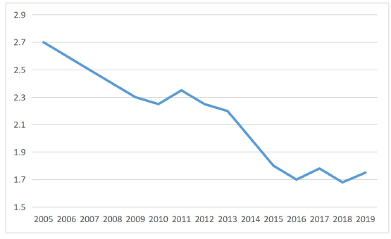 2015-2019 年碳排放强度(万吨/亿元) 2015-2019 年碳排放强度(万吨/亿元)