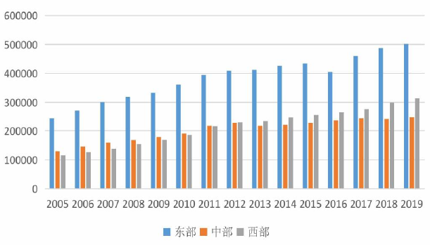 2015-2019 年我国各区域碳排放总量(万吨) 2015-2019 年我国各区域碳排放总量(万吨)