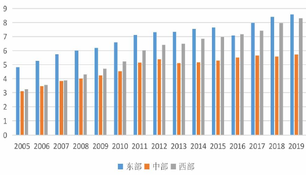 2015-2019 年我国各区域人均碳排放量(吨) 2015-2019 年我国各区域人均碳排放量(吨)
