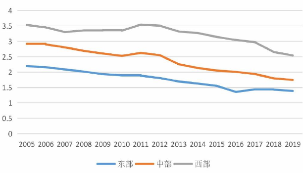 2015-2019 年我国各区域碳排放强度(万吨/亿元) 2015-2019 年我国各区域碳排放强度(万吨/亿元)