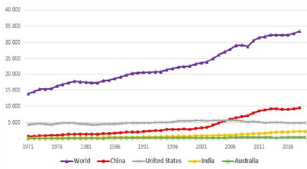我国与国际碳排放趋势图(百万吨) 我国与国际碳排放趋势图(百万吨)