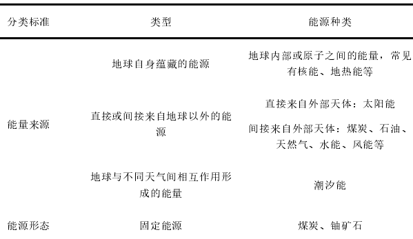能源分类 能源分类