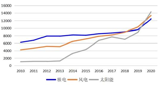 我国历年主要新能源产业发展现状(亿千瓦时) 我国历年主要新能源产业发展现状(亿千瓦时)