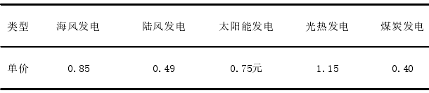 2020 年我国各类能源发电单价(元/千瓦时) 2020 年我国各类能源发电单价(元/千瓦时)