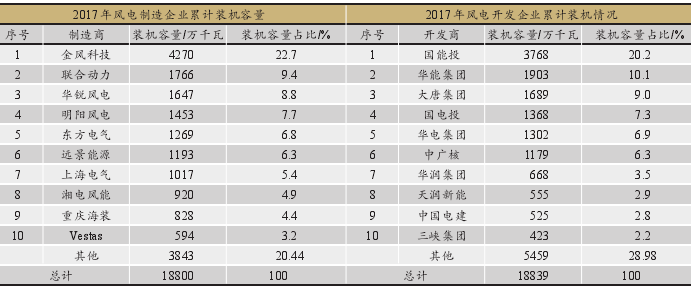 我国风能产业发展现状 我国风能产业发展三大问题 我国风能产业发展现状 我国风能产业发展三大问题