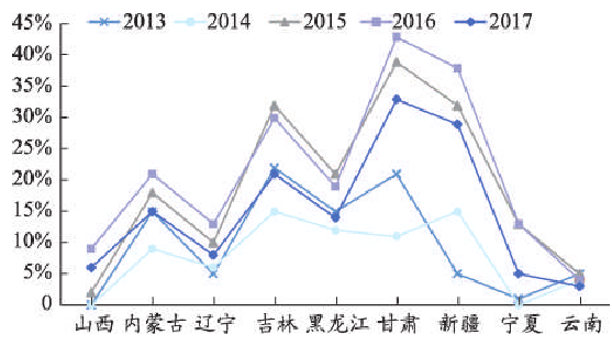 近几年我国主要省市风电弃风率变化 近几年我国主要省市风电弃风率变化