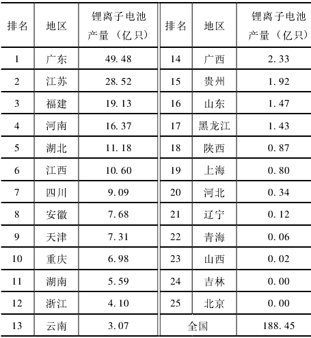 2020年中国各省市锂离子电池产量数据统计 2020年中国各省市锂离子电池产量数据统计
