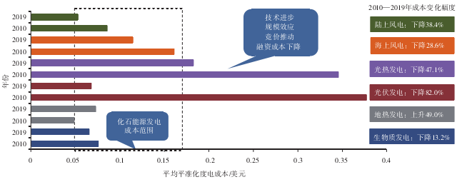 可再生能源与化石能源发电全球平均平准化度电成本比较 可再生能源与化石能源发电全球平均平准化度电成本比较
